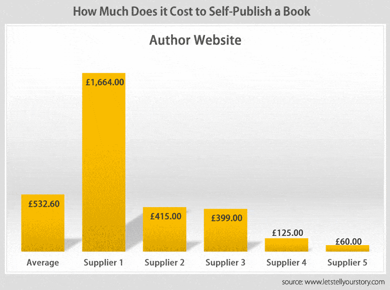 Author-website-self-publishing-cost