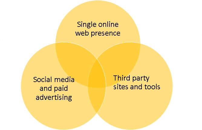 Author platform guide